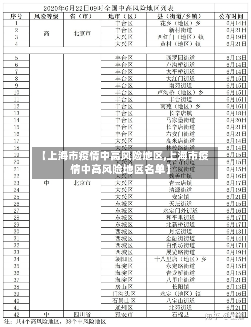【上海市疫情中高风险地区,上海市疫情中高风险地区名单】