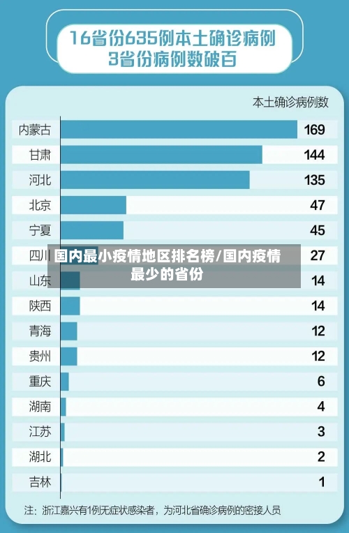 国内最小疫情地区排名榜/国内疫情最少的省份