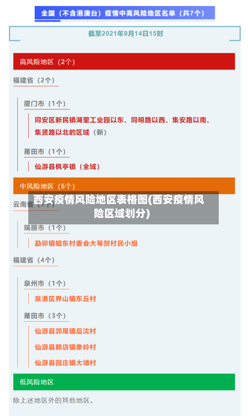 西安疫情风险地区表格图(西安疫情风险区域划分)