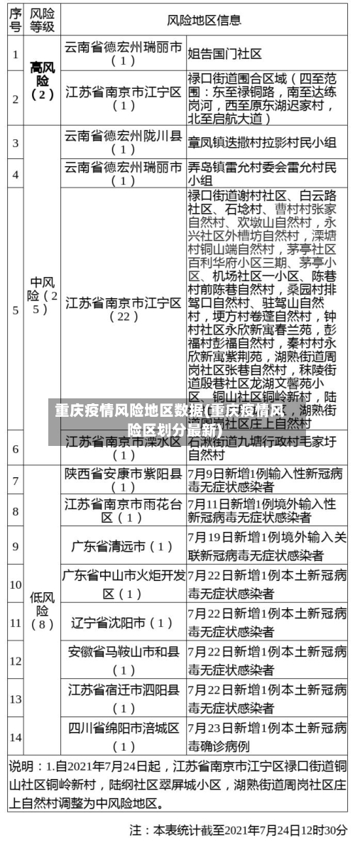 重庆疫情风险地区数据(重庆疫情风险区划分最新)