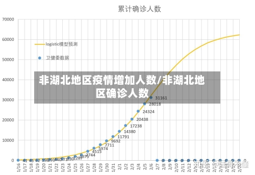 非湖北地区疫情增加人数/非湖北地区确诊人数