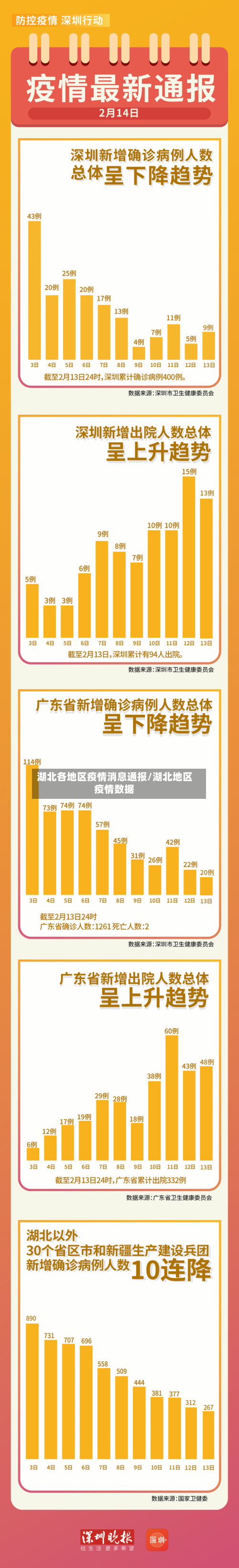 湖北各地区疫情消息通报/湖北地区疫情数据