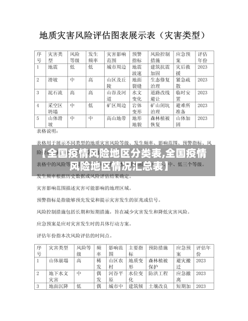 【全国疫情风险地区分类表,全国疫情风险地区情况汇总表】