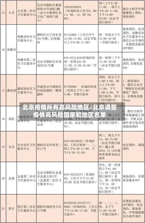 北京疫情所有高风险地区/北京调整疫情高风险国家和地区名单