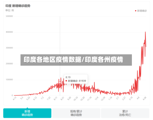 印度各地区疫情数据/印度各州疫情