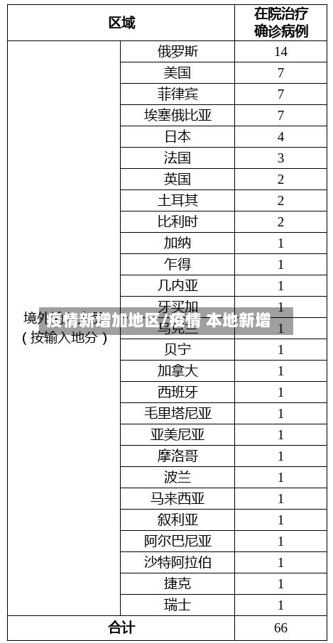 疫情新增加地区/疫情 本地新增-第3张图片