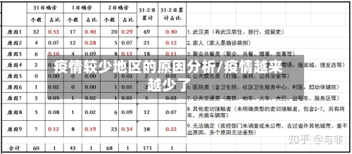 疫情较少地区的原因分析/疫情越来越少了