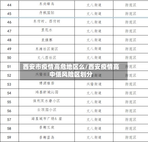 西安市疫情高危地区么/西安疫情高中低风险区划分