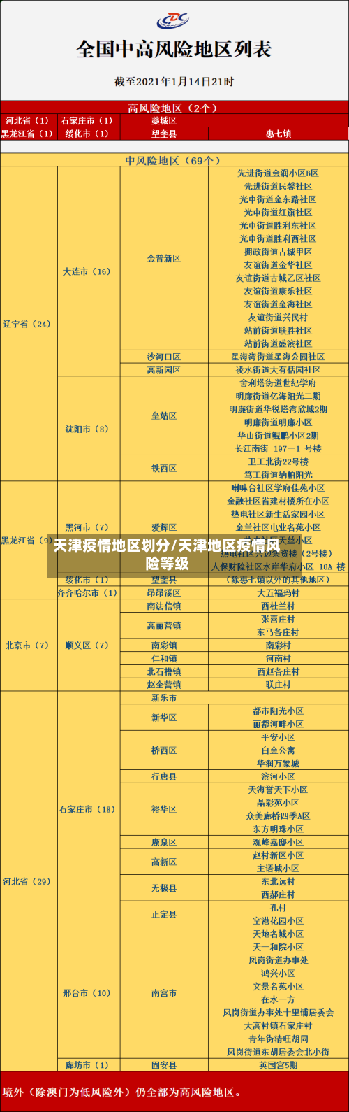 天津疫情地区划分/天津地区疫情风险等级-第2张图片