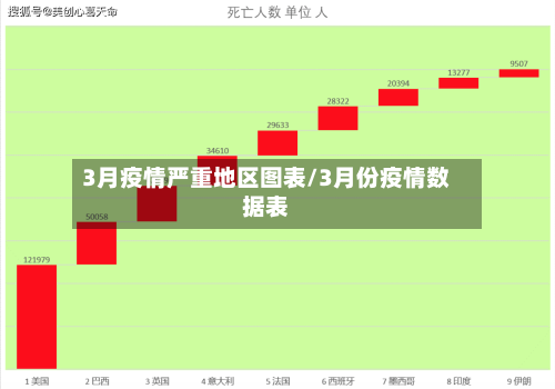 3月疫情严重地区图表/3月份疫情数据表-第3张图片