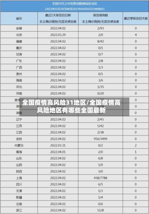 全国疫情高风险31地区/全国疫情高风险地区有哪些全国最新-第3张图片