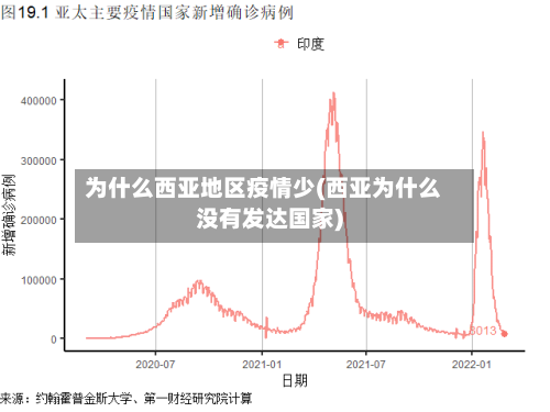 为什么西亚地区疫情少(西亚为什么没有发达国家)
