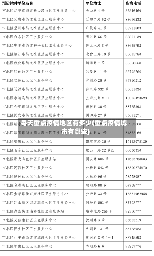 每天重点疫情地区有多少(重点疫情城市有哪些)